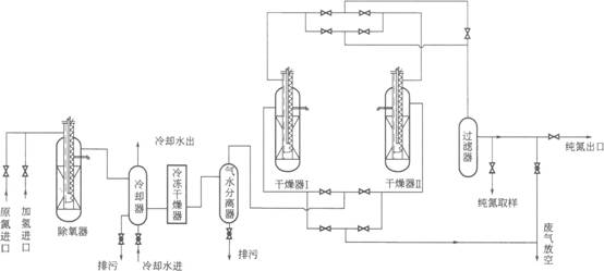 氮?dú)饧兓O(shè)備技術(shù)流程圖